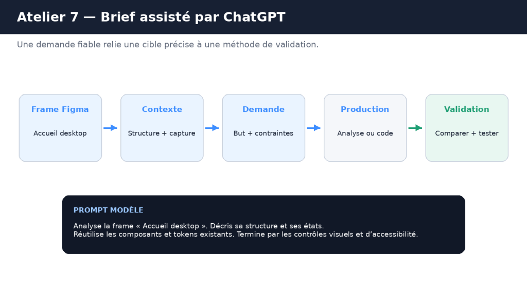 Parcours Figma vers ChatGPT avec étapes de validation